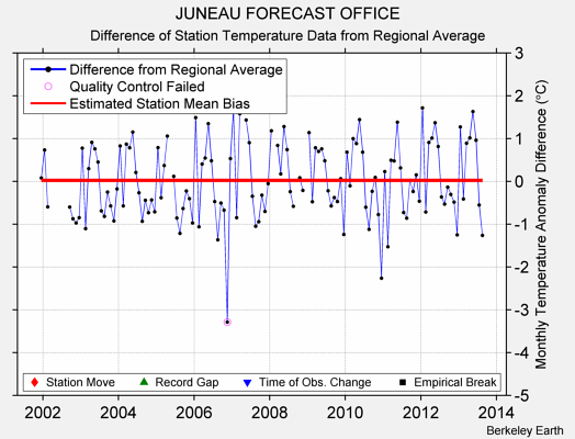 JUNEAU FORECAST OFFICE difference from regional expectation