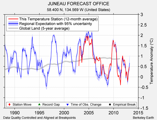 JUNEAU FORECAST OFFICE comparison to regional expectation