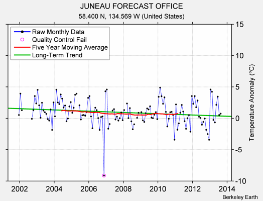 JUNEAU FORECAST OFFICE Raw Mean Temperature