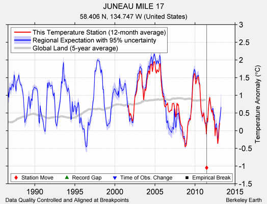 JUNEAU MILE 17 comparison to regional expectation