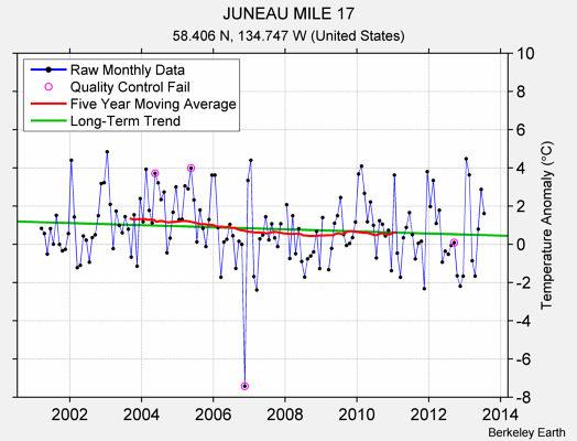 JUNEAU MILE 17 Raw Mean Temperature