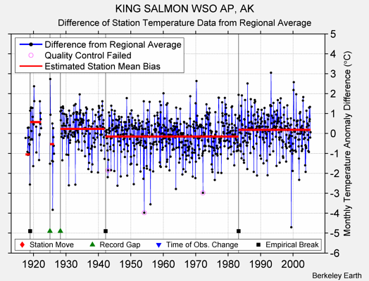 KING SALMON WSO AP, AK difference from regional expectation