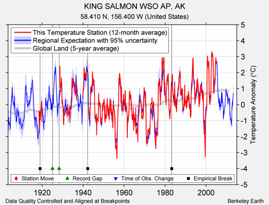 KING SALMON WSO AP, AK comparison to regional expectation