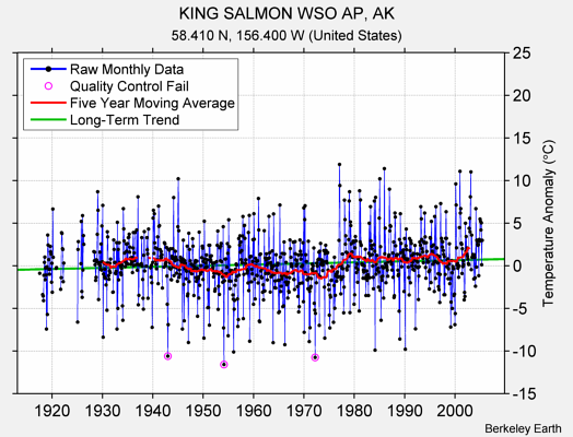 KING SALMON WSO AP, AK Raw Mean Temperature