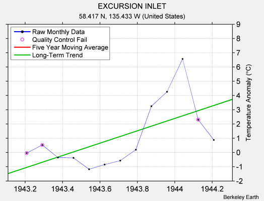 EXCURSION INLET Raw Mean Temperature