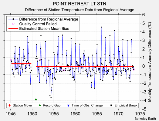 POINT RETREAT LT STN difference from regional expectation