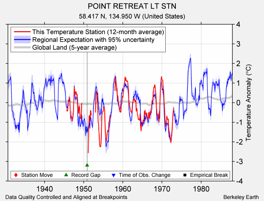 POINT RETREAT LT STN comparison to regional expectation