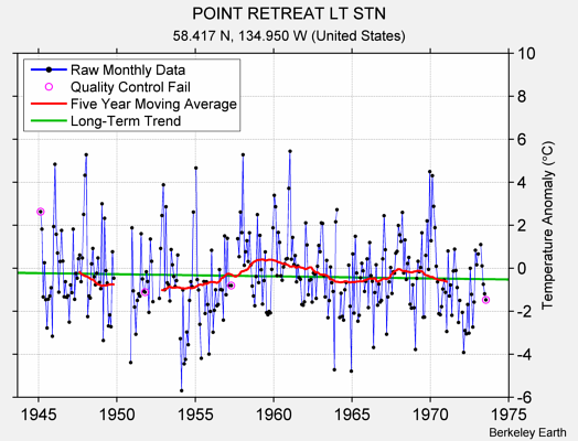 POINT RETREAT LT STN Raw Mean Temperature