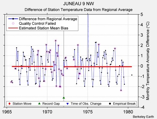 JUNEAU 9 NW difference from regional expectation