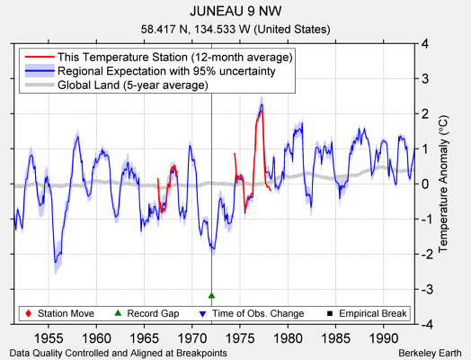 JUNEAU 9 NW comparison to regional expectation