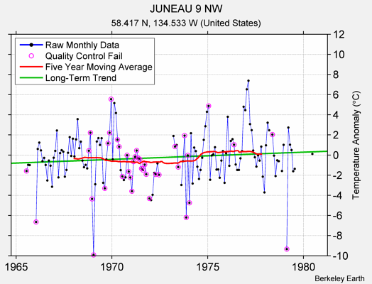 JUNEAU 9 NW Raw Mean Temperature