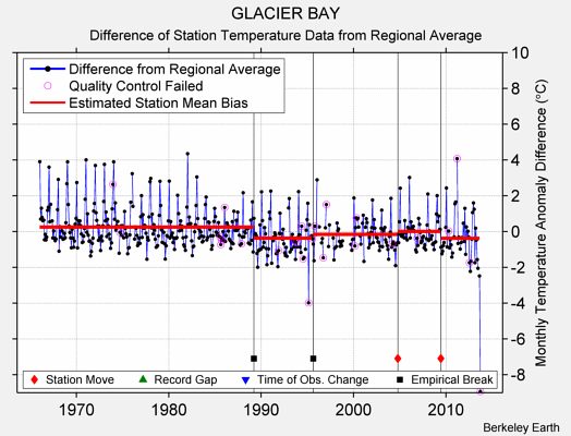 GLACIER BAY difference from regional expectation