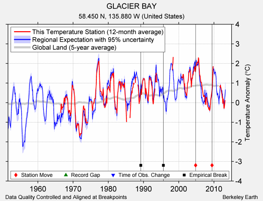 GLACIER BAY comparison to regional expectation