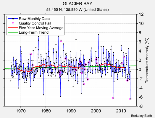 GLACIER BAY Raw Mean Temperature