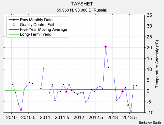 TAYSHET Raw Mean Temperature