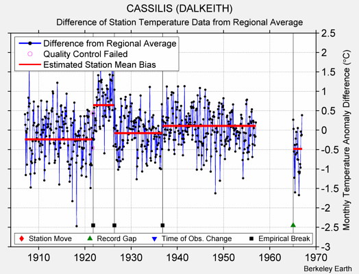 CASSILIS (DALKEITH) difference from regional expectation