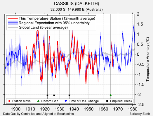 CASSILIS (DALKEITH) comparison to regional expectation