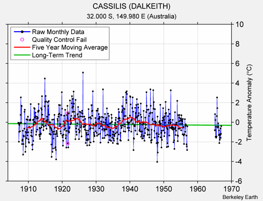 CASSILIS (DALKEITH) Raw Mean Temperature