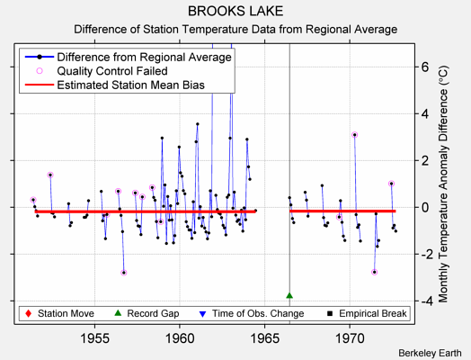 BROOKS LAKE difference from regional expectation