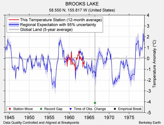 BROOKS LAKE comparison to regional expectation