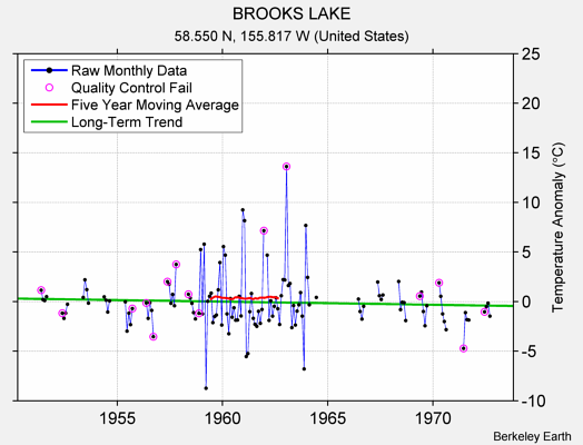 BROOKS LAKE Raw Mean Temperature