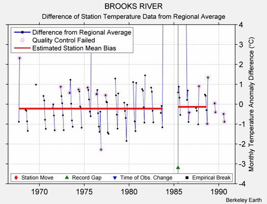 BROOKS RIVER difference from regional expectation