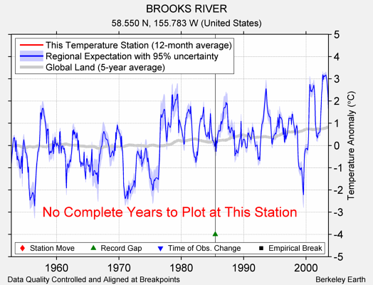 BROOKS RIVER comparison to regional expectation