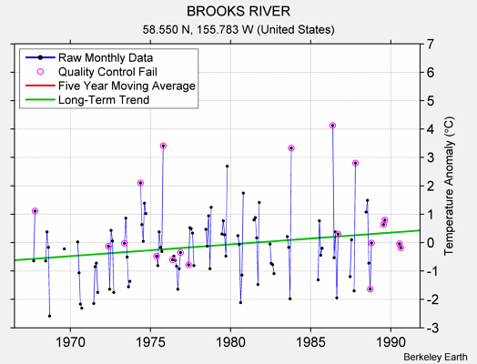 BROOKS RIVER Raw Mean Temperature