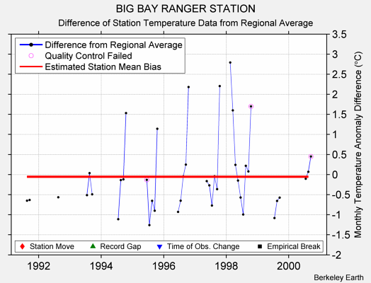 BIG BAY RANGER STATION difference from regional expectation