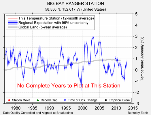 BIG BAY RANGER STATION comparison to regional expectation