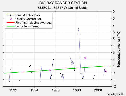 BIG BAY RANGER STATION Raw Mean Temperature