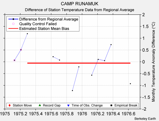 CAMP RUNAMUK difference from regional expectation