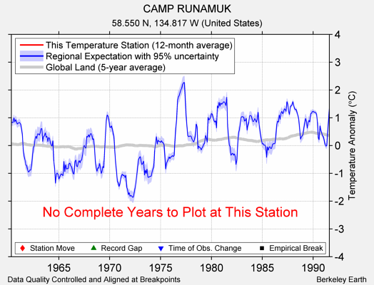 CAMP RUNAMUK comparison to regional expectation