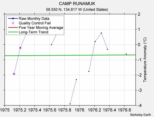 CAMP RUNAMUK Raw Mean Temperature