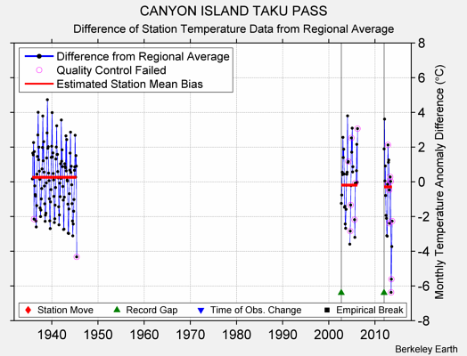 CANYON ISLAND TAKU PASS difference from regional expectation