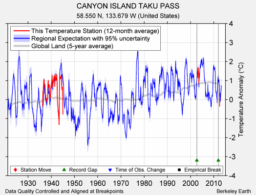 CANYON ISLAND TAKU PASS comparison to regional expectation