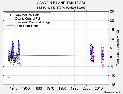 CANYON ISLAND TAKU PASS Raw Mean Temperature