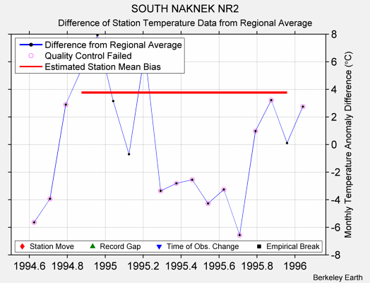 SOUTH NAKNEK NR2 difference from regional expectation