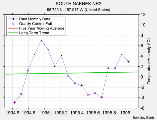 SOUTH NAKNEK NR2 Raw Mean Temperature