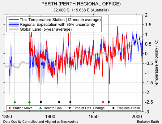 PERTH (PERTH REGIONAL OFFICE) comparison to regional expectation