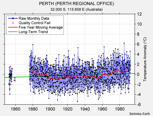 PERTH (PERTH REGIONAL OFFICE) Raw Mean Temperature