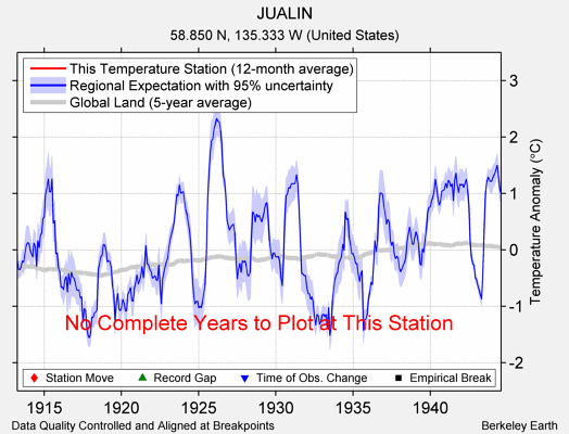 JUALIN comparison to regional expectation