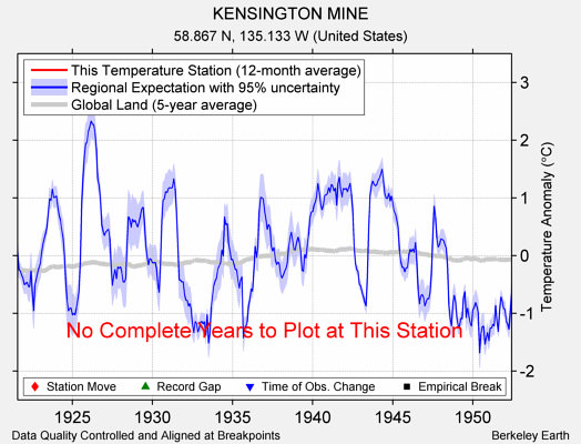 KENSINGTON MINE comparison to regional expectation