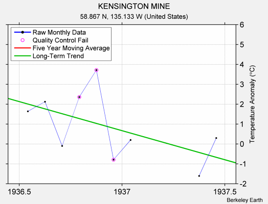 KENSINGTON MINE Raw Mean Temperature