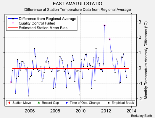 EAST AMATULI STATIO difference from regional expectation