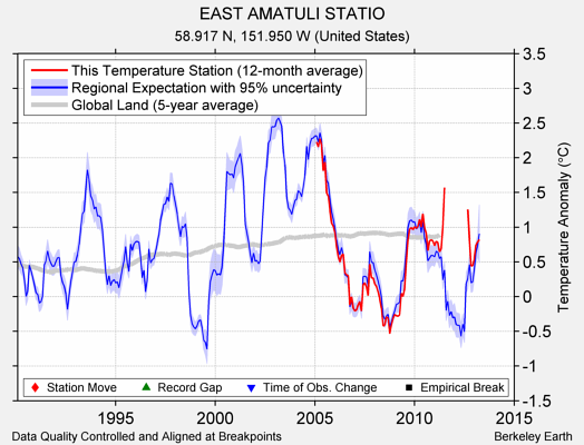 EAST AMATULI STATIO comparison to regional expectation