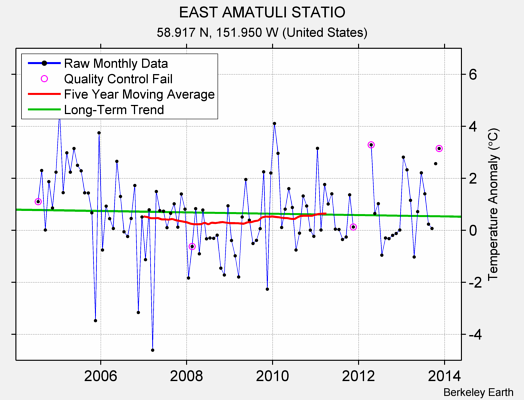 EAST AMATULI STATIO Raw Mean Temperature