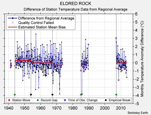 ELDRED ROCK difference from regional expectation