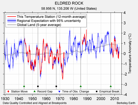 ELDRED ROCK comparison to regional expectation
