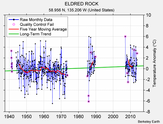 ELDRED ROCK Raw Mean Temperature